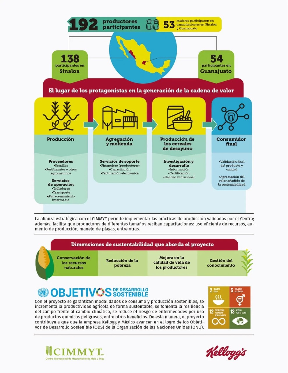 192 productores participantes 192 productores participantes
